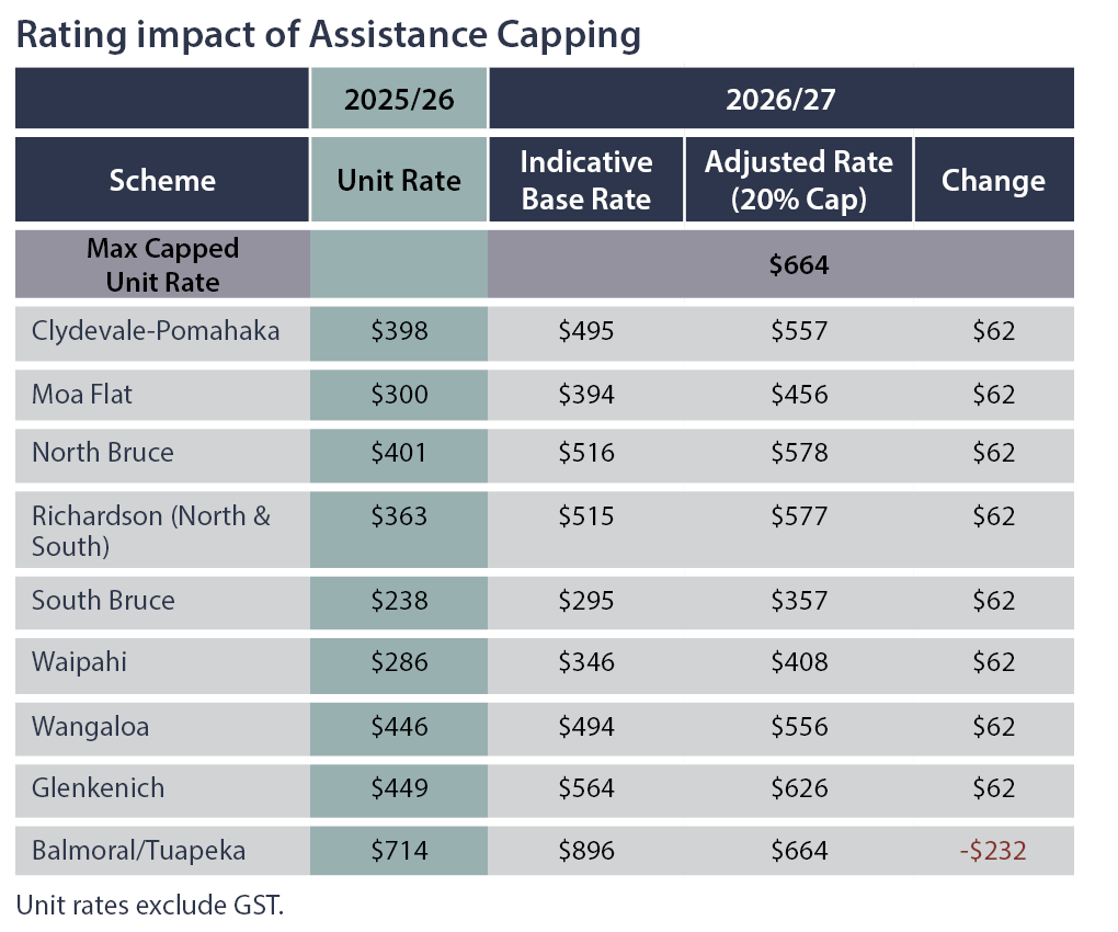 Rating impact of Assistance Capping table